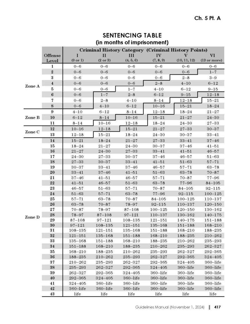 Federal Sentencing Lawyers: 2026 Sentencing Guidelines Amendments ...