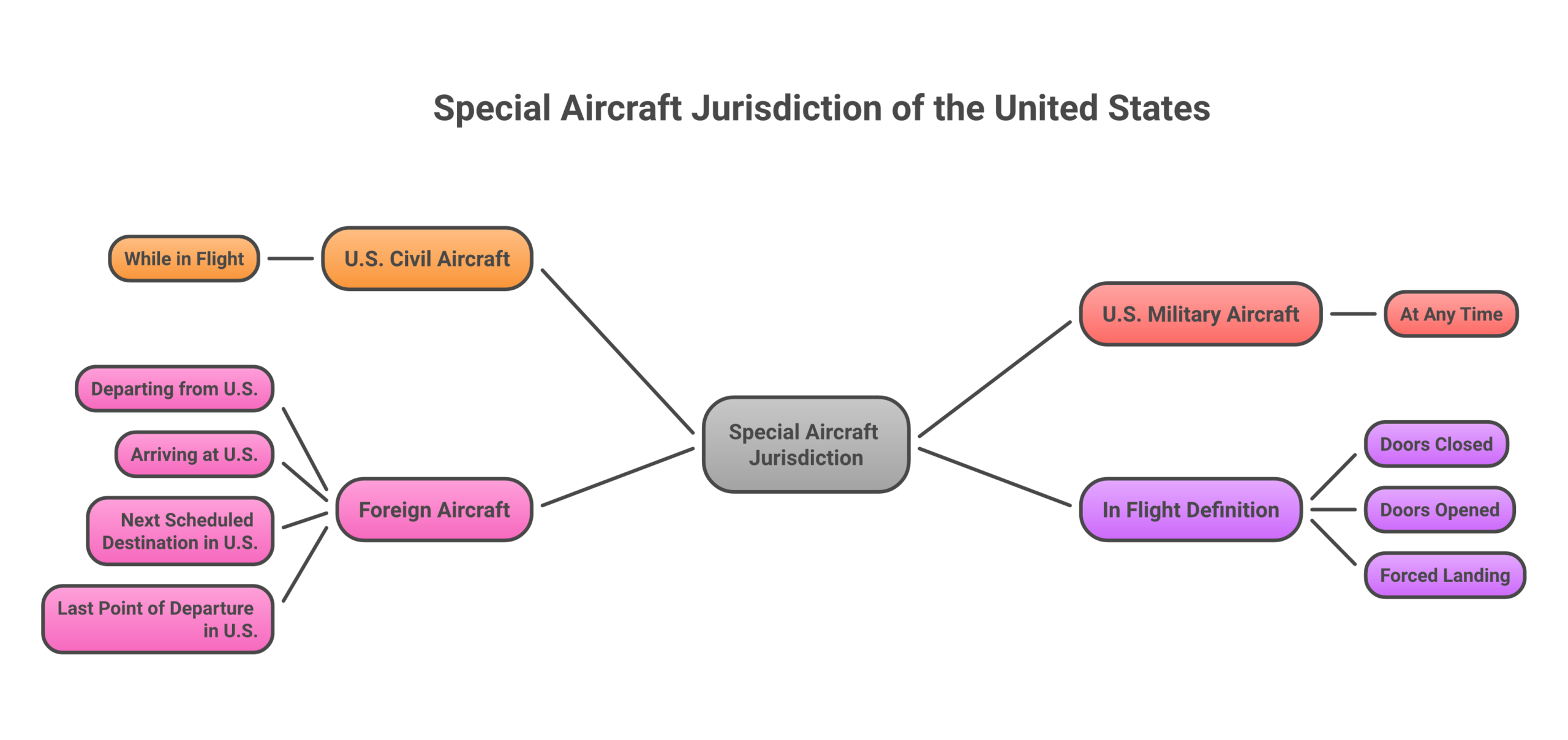 special-aircraft-jurisdiction